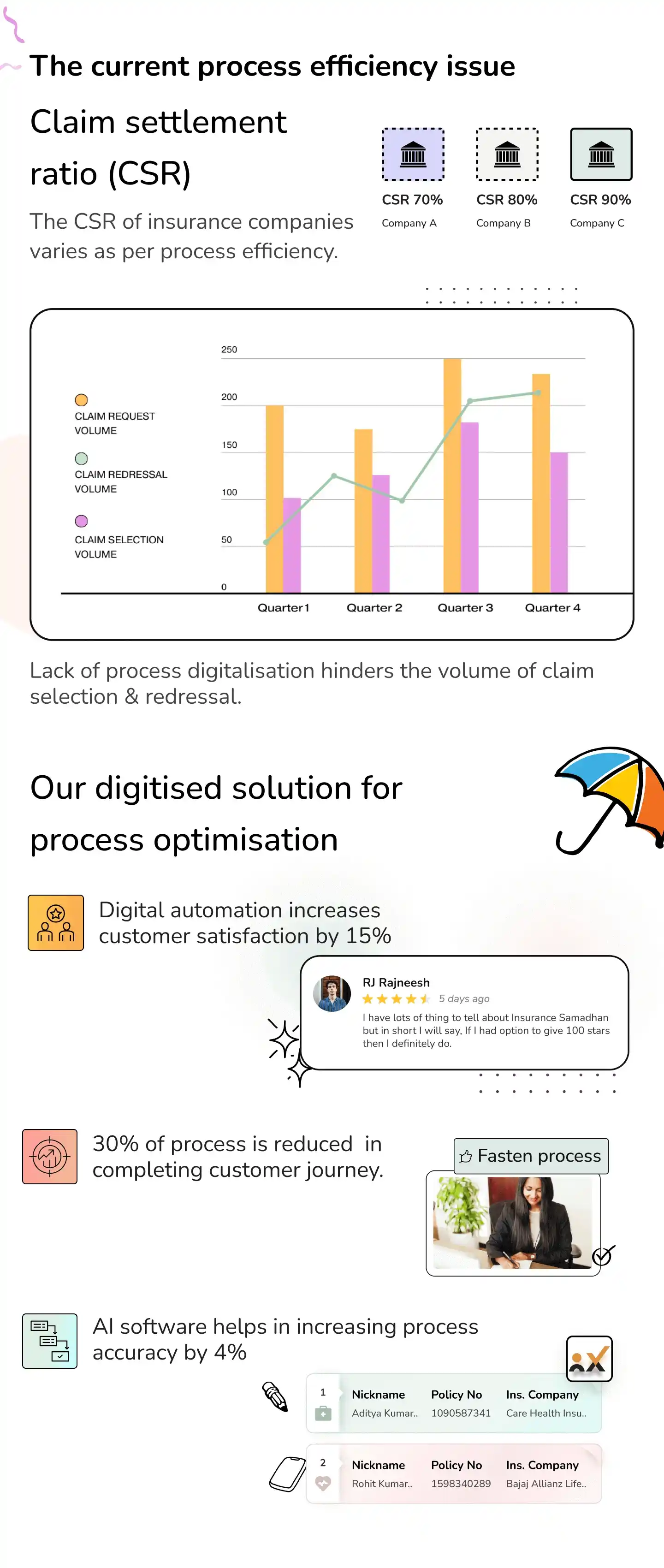 Current Insurance claim process efficiency issue